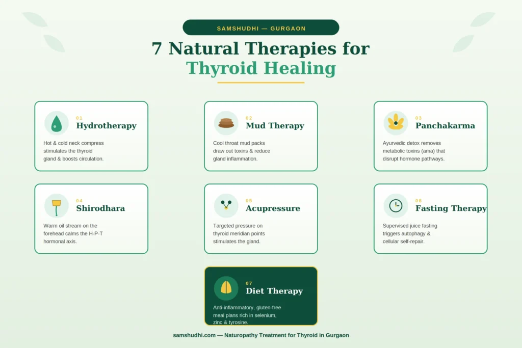 Naturopathy Treatment for Thyroid in Gurgaon at Samshudhi wellness centre